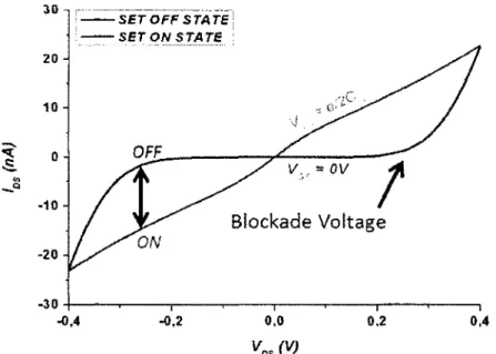 Fig.  35  :  Caractéristiques Ids-Vds simulées (notre modèle) du  SET  à  300K à l ’état  OFF (Vgs  =  0  V) et à l’ état  O N  (V g s  = e/2Cà)