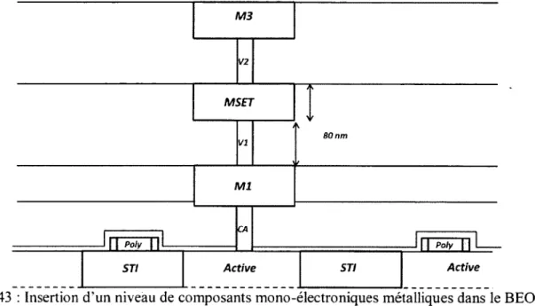 Fig.  43  :  Insertion d ’un niveau de composants mono-électroniques métalliques dans le BEOL d ’une technologie CMOS  28  nm.