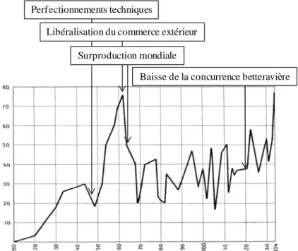 Figure 2: Evolution de la production sucrière à La Réunion entre 1810 et 1934 -  en milliers de tonnes (Caubet 1934) 