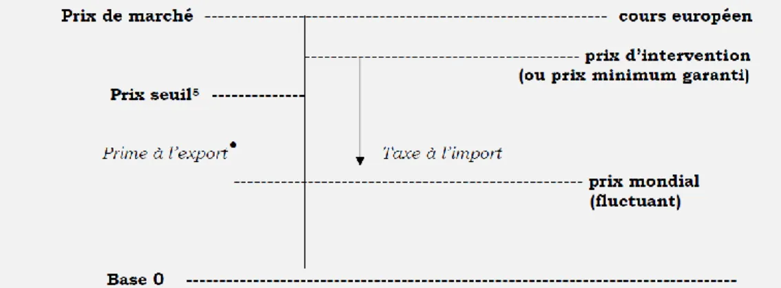 Figure 9 : Interventions communautaires dans le cadre de l'OCM sucre (CESR 1999) 