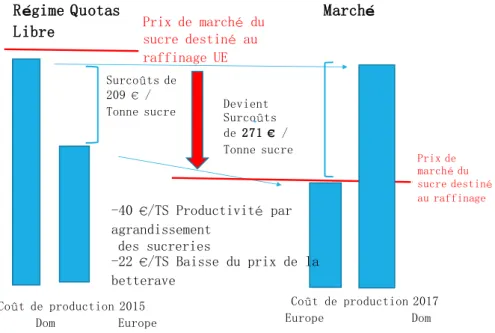 Figure 11 : Différentiel de surcoût des sucreries avec la fin des quotas sucriers  (DAAF Réunion 2016b) 