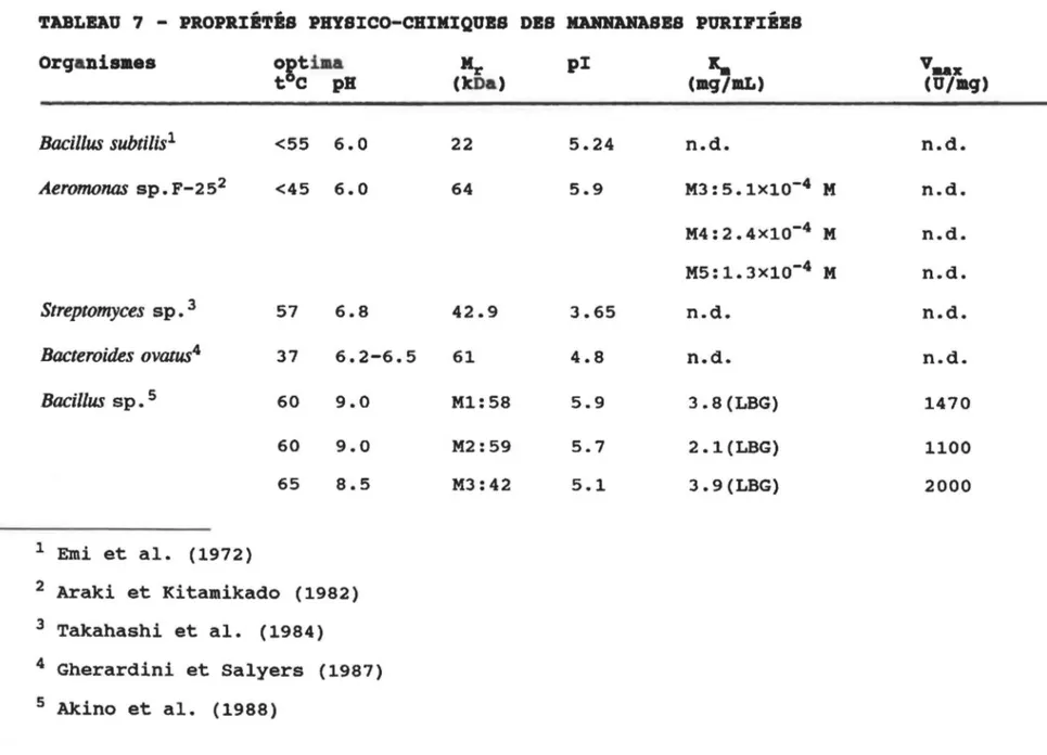 TABLEAU  7  - PROPRIÉTÉS  PRYSICO-CRIKIQUBS  DBS  KAHNANASBS  PURIPIÉBS  orqanisaes  ortiaa  tC  pH  Bacillus subtilis 1  &lt;55  6.0  Aeromonas  sp