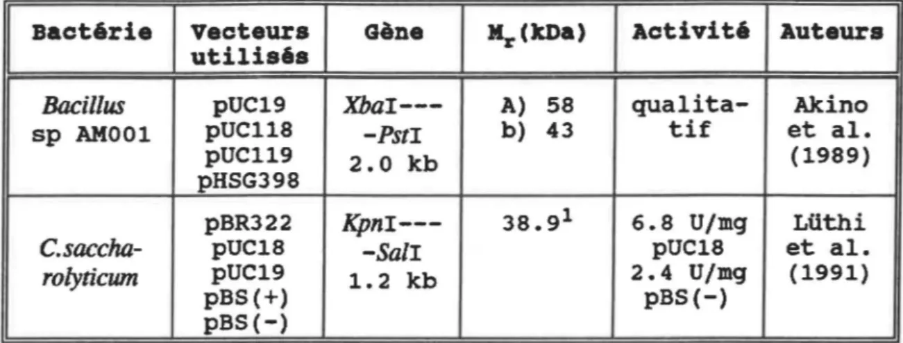 TABLEAU  a  - Clonage,  séquençage  et  expression  du  gène  codant  pour  la  B-mannanase,  chez  Escherichia  coU