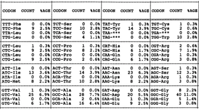 Tableau  9  - Utilisation  des  codons  pour  les  acides  aminés  de  la  .6-mannanase  de  S
