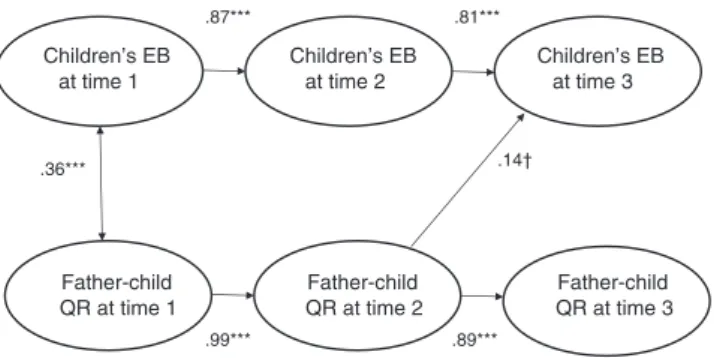 Fig. 2. Model for fathers with signiﬁcant cross-lagged paths, autoregressive paths and cross-sectional correlations.Note The standardized paths are shown, meaning for example that when children's EB at time 1 goes up by 1 standard deviation, children's EB 