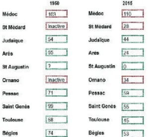 Figure 7 : Dynamisme commercial des barrières (1950  -2015) Source: C. Bachet, J. Busuttil, V