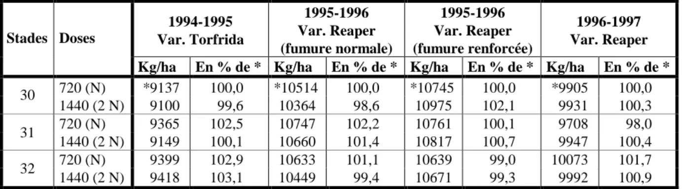 Tableau 4: Influence du stade d'application de 720 g/ha de chlorméquat sur la longueur de la  paille en cm