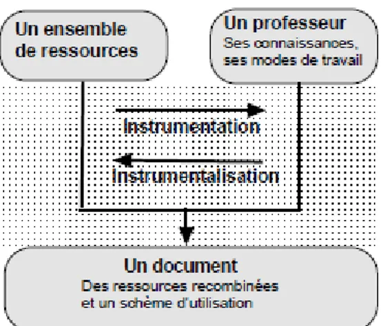 Figure 3 – La genèse d’un document (Gueudet &amp; Trouche, 2007, p.4) 