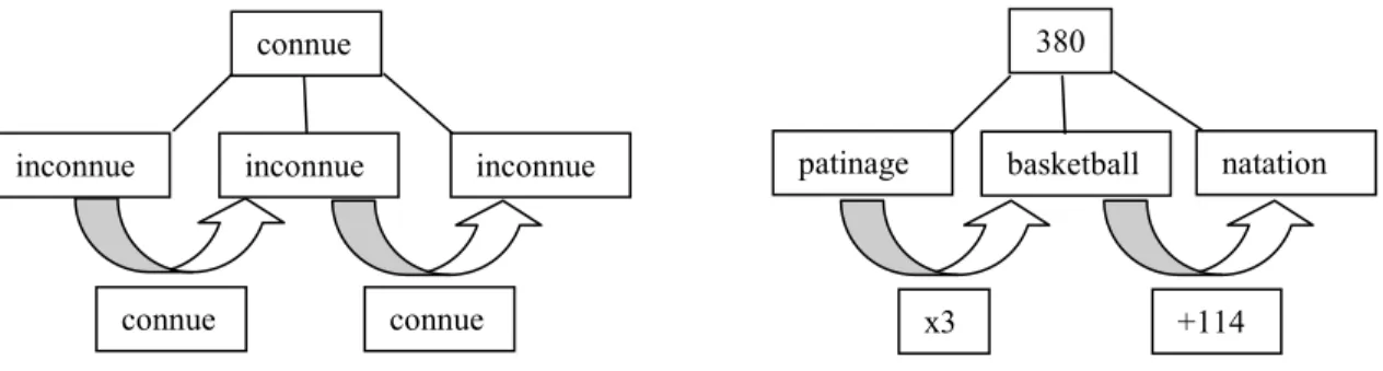 Figure 6 – Structure non connectée, enchaînement du type composition de relations 