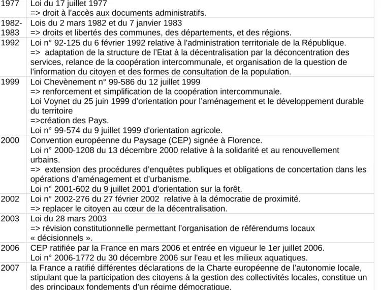 Tableau 1 : liste  non exhaustive des politiques contribuant à l’affirmation de la concertation (Soline Bouveaux, 2016)