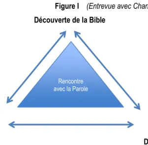 Figure I    (Entrevue avec Charles)  Découverte de la Bible 