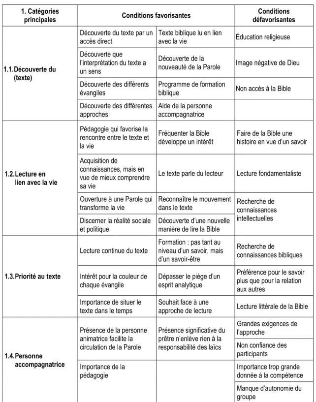 TABLEAU I  1 ère  catégorie centrale  : 