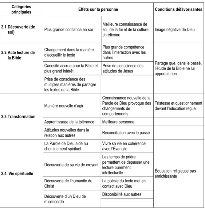 TABLEAU II   2 ième  Catégorie centrale  : 