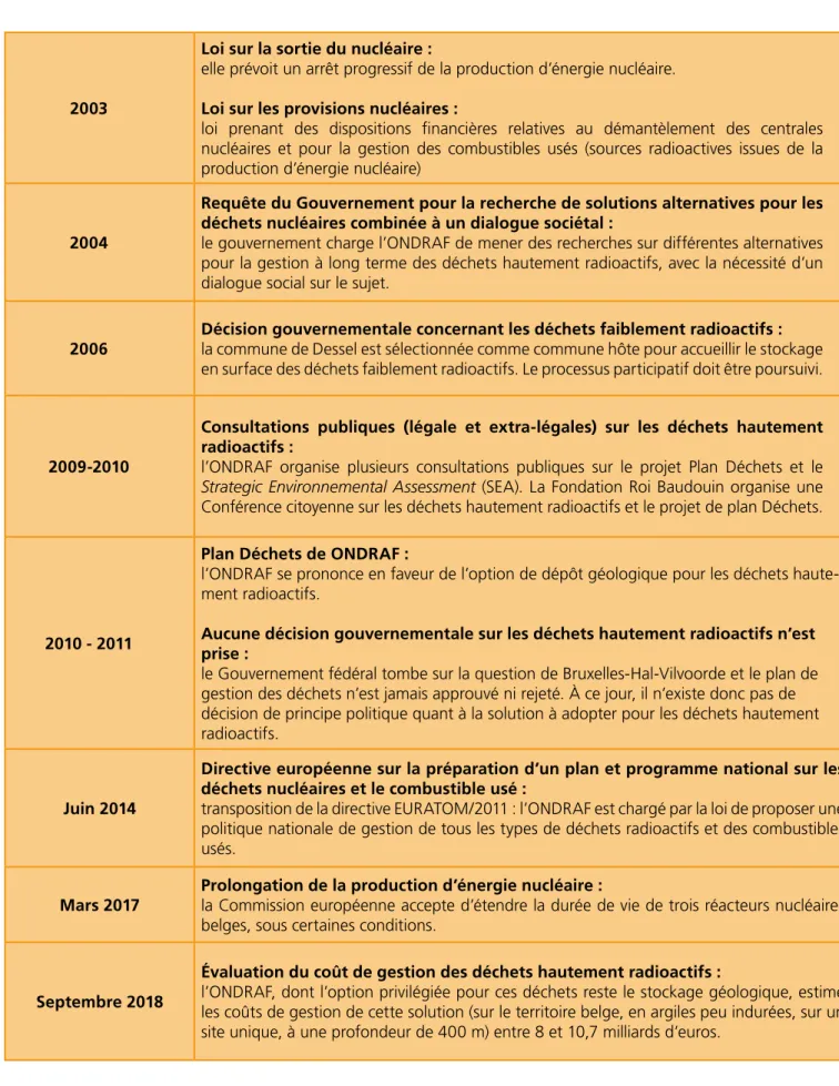 Figure 1 — Liste des 15 événements proposés aux participants de l’enquête Delphi, premier tour (sur base du travail de  Meyermans et al