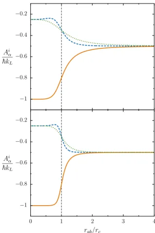 FIG. 2. (Color online) Only nonvanishing component of the dimensionless artificial vector potentials A i α / ~ k L (green  dot-ted curve, i = 1; blue dashed curve, i = −; orange solid curve, i = +) as a function of the interatomic distance r ab /r c for δ/