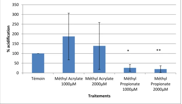 Figure  14 :  Evolution  du  pH  extracellulaire  de  C.  sativus  après  4h  d’incubation  en  présence  du  Méthyl  Acrylate  et  du  Méthyl  Propionate