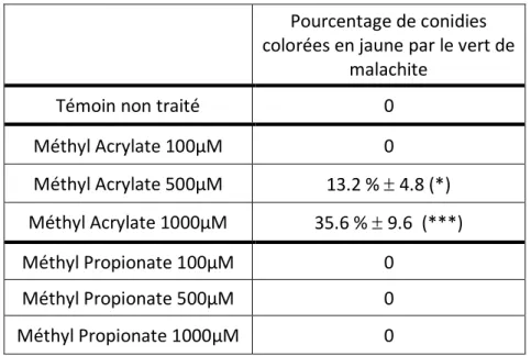 Tableau 2 : Pourcentage de conidies de F. culmorum dont le pH a diminué (coloration jaune au vert de  malachite)  après 3h d’incubation avec les molécules en différentes concentrations 