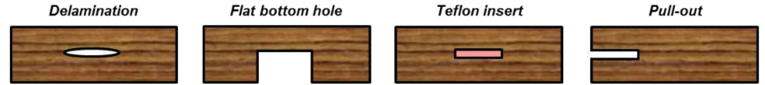 Figure 1. True delamination and 3 methods of artificial defects in CFRP laminates for UT NDI