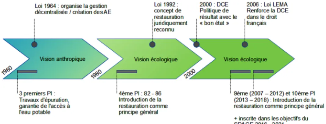 Figure 2 : Evolution de la politique de l’eau et de la place de la restauration (Source auteur)  Si l’évolution de ce concept ne s’est pas faite de manière successive mais se chevauche sur les  différentes  périodes,  elle  illustre  bien  cependant  le  d