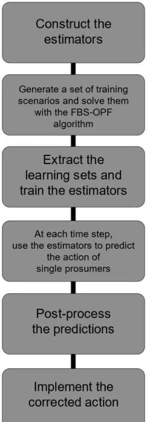 Figure 5.4: A summary of the steps to use the SL model to control the prosumer’s actions