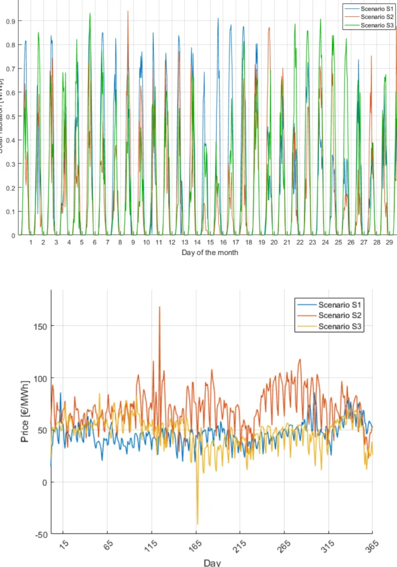 Figure 5.1: Sun radiation in the three scenario on the same month.