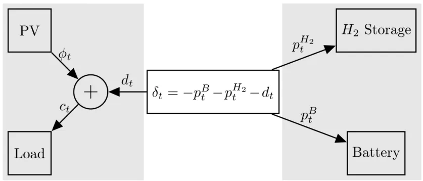 Figure 1: Schema of the microgrid featuring PV panels associated with a battery and a hydrogen storage device.
