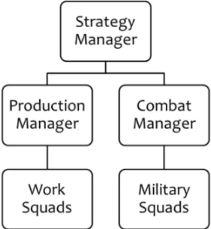 Figure 1: A hierarchical and modular design.