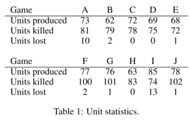 Table 1: Unit statistics.