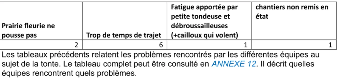Tableau des hauteurs de coupe en ANNEXE 13 