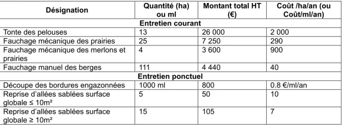 Figure 10 : Extrait du détail des estimatifs du marché 