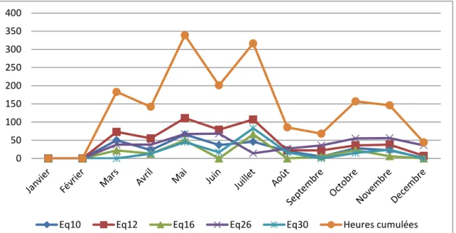 Tableau de comparaison des heures théoriques et faites en ANNEXE 18 