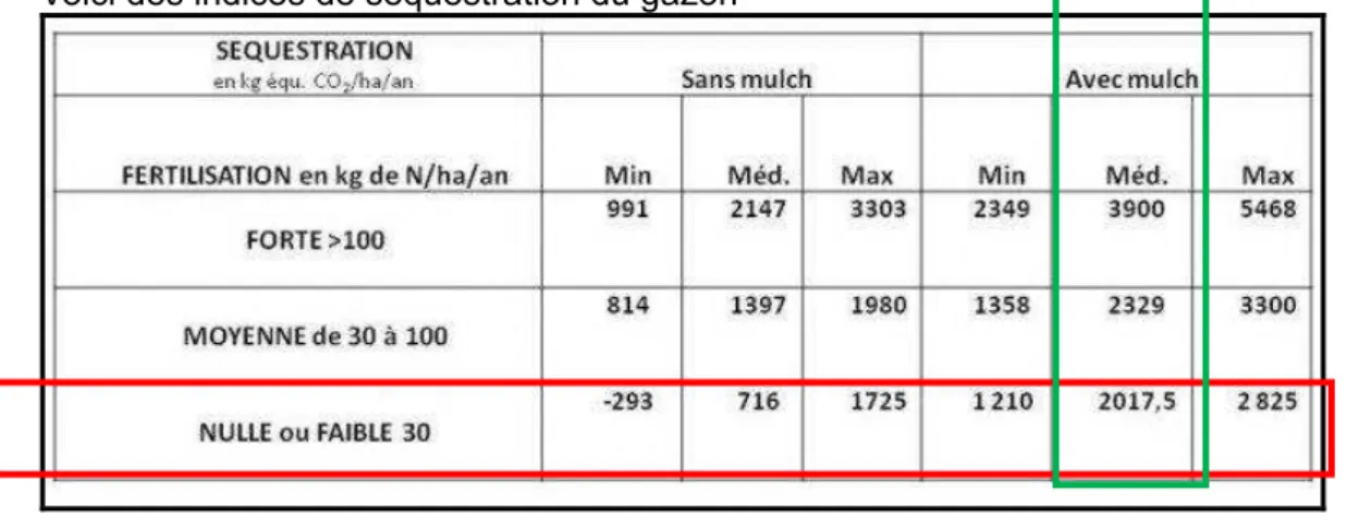 Figure 13 : Séquestration de CO2 par hectare par an                                  Plante et Cité, 2010  