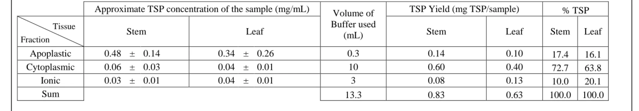 Table 6: Average TSP concentrations and yields 