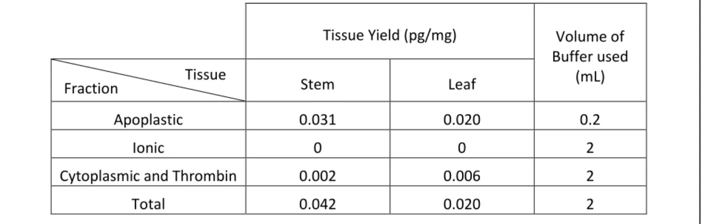 Table 7: IL6 yields primarily detected in the protein fractions 