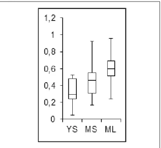 Figure 7: Comparison of the IL6 yields of  the different tissues sampled  