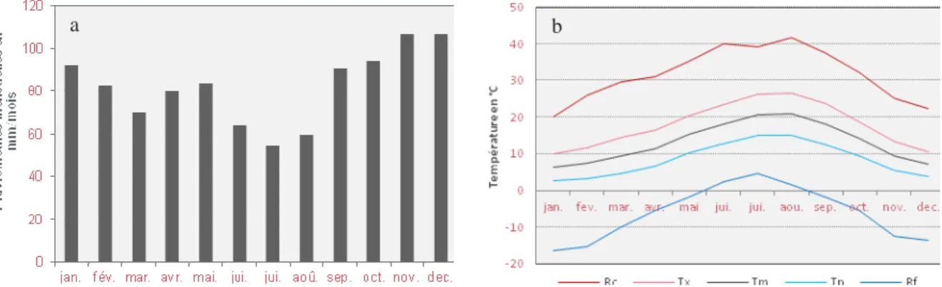 Figure  2  :  Conditions  climatiques  du  bordelais.  a:  diagramme  des  pluies  mensuelles  moyennes  ;  b:  températures  moyennes  et  records,  Rc  :  températures  records  chaudes,  Tx  :  températures  maximales  mensuelles  moyennes,  Tm :  tempé