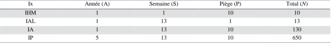 Tableau  1  :  Correspondance  entre  le  nombre  de  TCH  utilisés  (N)  et  les  observations  réalisées  selon  l’indice  d’activité  imaginal  attendu  (Ix)