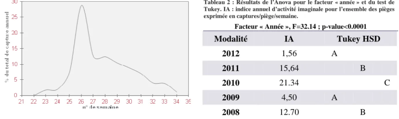 Tableau  2  :  Résultats  de  l’Anova  pour  le  facteur  « année »  et  du  test  de  Tukey