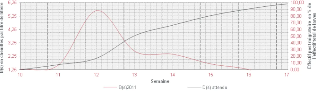 Figure  13  :  Approche  du  facteur  de  mortalité  k2  par  une  illustration  montrant  le  profil  attendu  pour  la  variable  D  selon  la  variable  B,  cas  de  2011