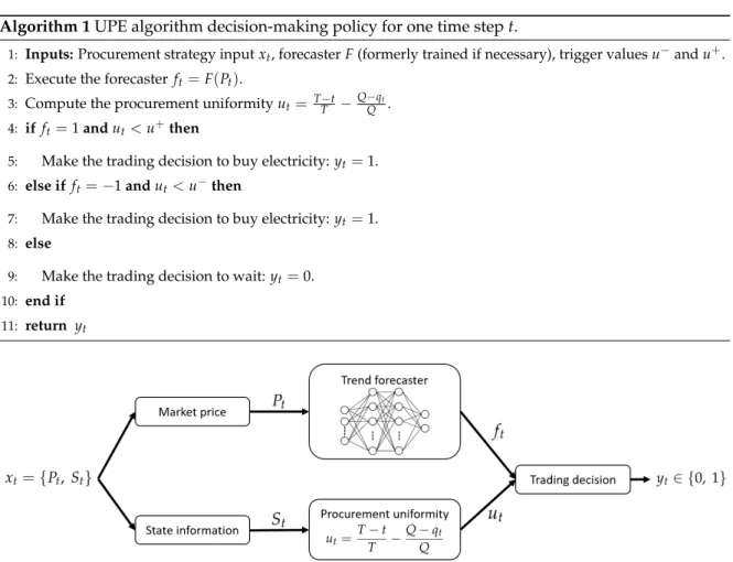 Figure 3. Flowchart of the Uniformity-based Procurement of Electricity (UPE) algorithm.