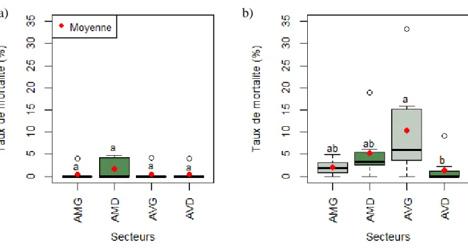 Figure n°7 : a) Taux de mortalité des boutures en fonction de leur secteur et  b) Taux de mortalité des plants en fonction de leur secteur 