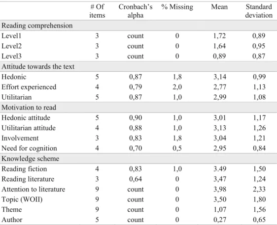 Table 2:  Univariate characteristics of the variables 