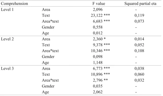 Table 3:  Effect of geographic area and text on levels of comprehension (* p<0,10; 