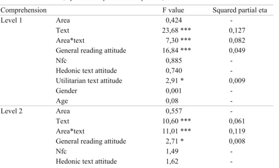 Table 4:  Effect of geographic area and text on levels of comprehension controlled for  motivation (* p<0,10; **p<0,05; *** p<0,01) 