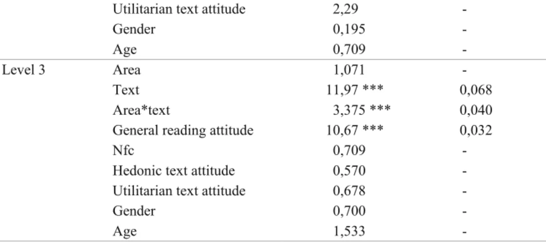 Table 4 indicates that differences in gender and age do not parallel differences in  comprehension level (no significant effect found for gender and age at any of the  comprehension levels)