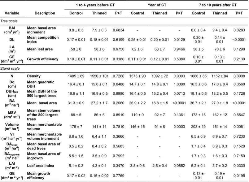 Table 2 Mean stand characteristics (± standard error) of control and thinned plots before, after and seven  to ten years after thinning 