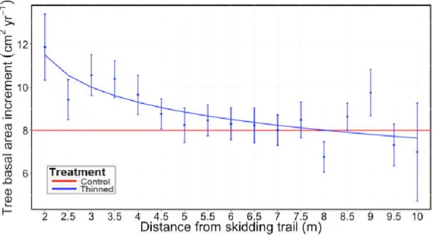 Figure 2 Tree basal area increment (BAI) as a function of distance from the nearest skidding trail
