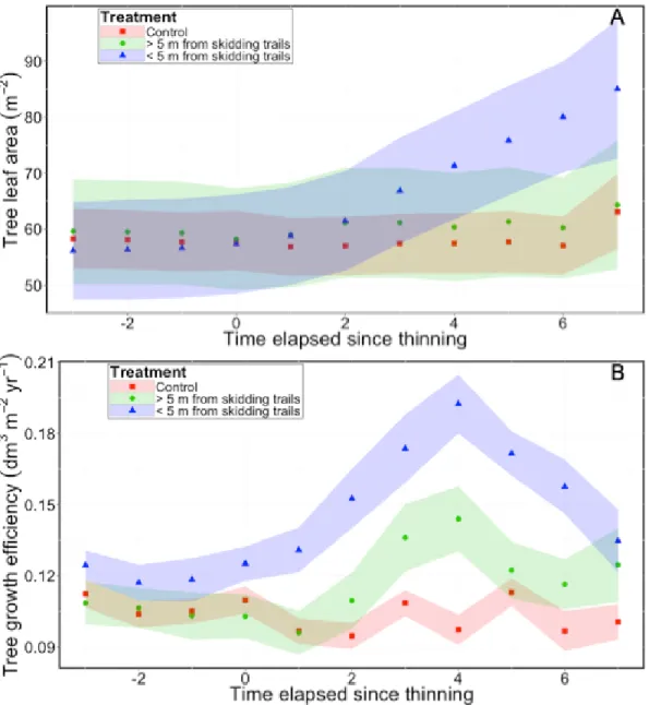Figure 3  Temporal changes of tree leaf area (A) and growth efficiency (B) in control plots and for two  distance  classes  from  the  nearest  skidding  trail  in  thinned  plots