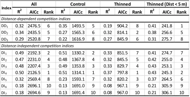 Table 4 Statistics of competition index models fitted according to Eq. 3 