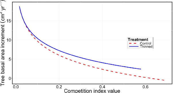 Figure 4 Predicted tree basal area increment as a function of the competition index DI4; thinning is for  balsam fir trees